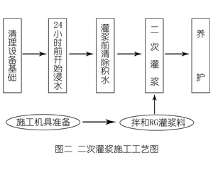 下冶镇灌浆料施工工艺—文字完整版